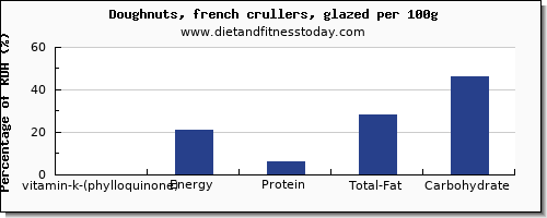 vitamin k (phylloquinone) and nutrition facts in vitamin k in doughnuts per 100g